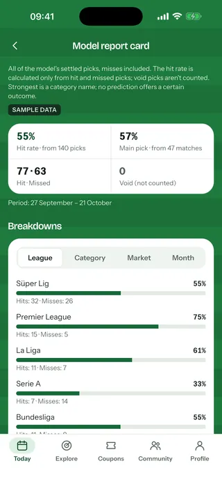 Model track record: hits and misses, broken down by league
